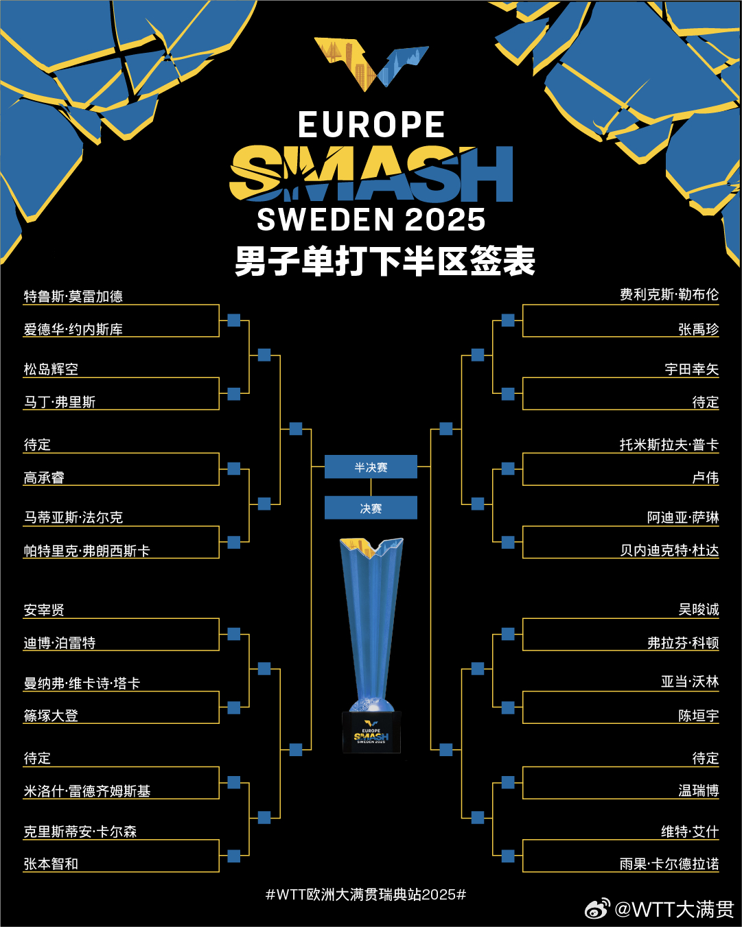 WTT瑞典大满贯男单签表：林高远与梁靖崑落位同一1/8区