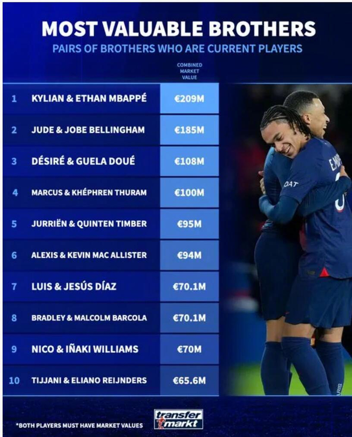 B体育必一运动-德转足坛兄弟身价榜出炉，姆巴佩兄弟2.09亿欧居首|基利安·姆巴佩|巴尔科|威廉姆斯|尤里恩·廷贝尔|德转身价榜_新浪体育_新浪新闻