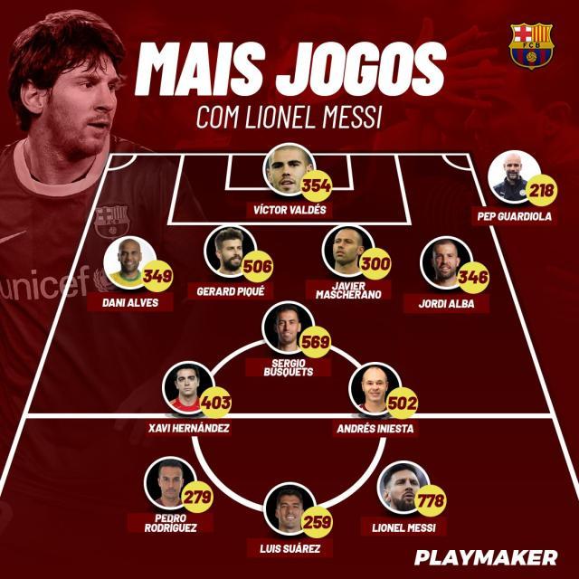 效力巴萨17载 与梅西并肩作战次数最多球员有哪些